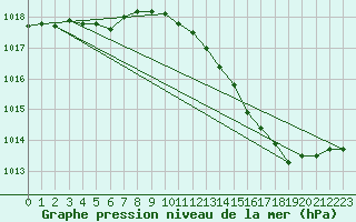 Courbe de la pression atmosphrique pour Lignerolles (03)