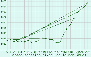 Courbe de la pression atmosphrique pour Nonaville (16)