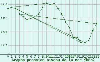 Courbe de la pression atmosphrique pour Cavalaire-sur-Mer (83)