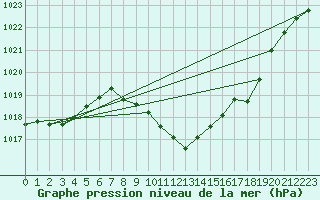 Courbe de la pression atmosphrique pour Spittal Drau