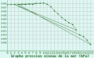 Courbe de la pression atmosphrique pour Braintree Andrewsfield
