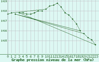 Courbe de la pression atmosphrique pour Pointe de Penmarch (29)