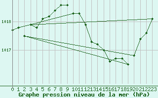 Courbe de la pression atmosphrique pour Perpignan Moulin  Vent (66)
