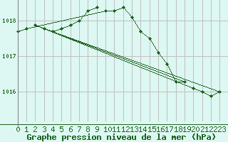 Courbe de la pression atmosphrique pour Cabris (13)