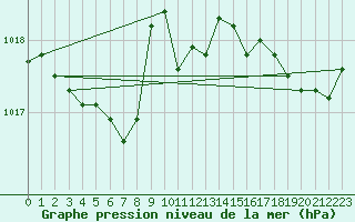 Courbe de la pression atmosphrique pour Tours (37)