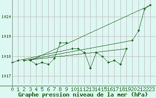 Courbe de la pression atmosphrique pour Sorcy-Bauthmont (08)