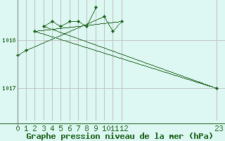 Courbe de la pression atmosphrique pour Anglars St-Flix(12)