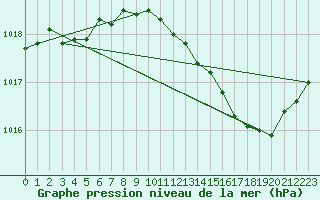 Courbe de la pression atmosphrique pour Douelle (46)