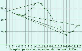 Courbe de la pression atmosphrique pour Rochegude (26)