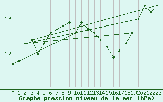 Courbe de la pression atmosphrique pour Luedenscheid