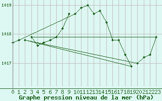 Courbe de la pression atmosphrique pour Potte (80)