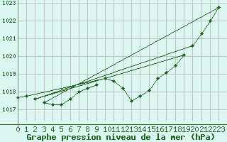 Courbe de la pression atmosphrique pour Rostherne No 2