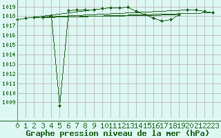 Courbe de la pression atmosphrique pour Kaisersbach-Cronhuette