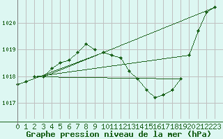 Courbe de la pression atmosphrique pour Belfort-Dorans (90)
