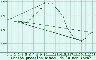 Courbe de la pression atmosphrique pour Cap Corse (2B)