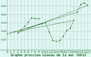 Courbe de la pression atmosphrique pour Braganca