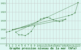 Courbe de la pression atmosphrique pour Montroy (17)