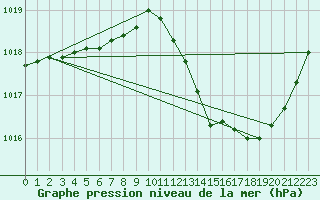 Courbe de la pression atmosphrique pour Ste (34)