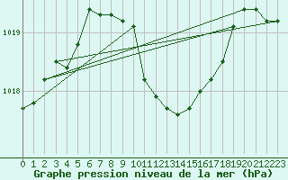 Courbe de la pression atmosphrique pour Altenrhein