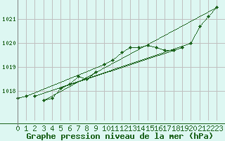 Courbe de la pression atmosphrique pour Bridel (Lu)