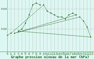 Courbe de la pression atmosphrique pour Muehldorf