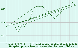 Courbe de la pression atmosphrique pour Koksijde (Be)