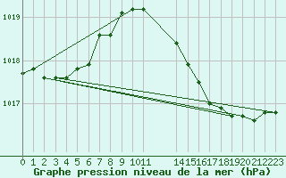 Courbe de la pression atmosphrique pour Mions (69)