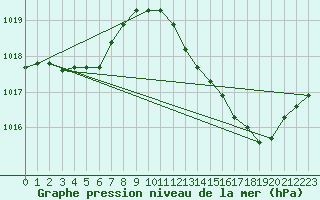 Courbe de la pression atmosphrique pour Besson - Chassignolles (03)