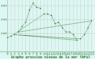 Courbe de la pression atmosphrique pour Regensburg