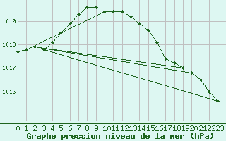 Courbe de la pression atmosphrique pour Cabauw Tower