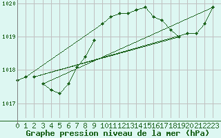 Courbe de la pression atmosphrique pour Six-Fours (83)