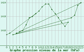 Courbe de la pression atmosphrique pour Figari (2A)