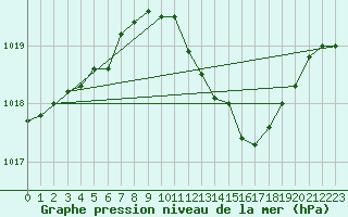 Courbe de la pression atmosphrique pour Le Luc - Cannet des Maures (83)