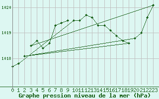 Courbe de la pression atmosphrique pour Aniane (34)