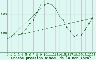 Courbe de la pression atmosphrique pour Le Bourget (93)