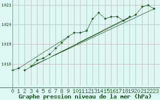 Courbe de la pression atmosphrique pour Seljelia