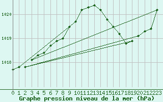 Courbe de la pression atmosphrique pour Angers-Marc (49)