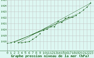 Courbe de la pression atmosphrique pour Saint-Brieuc (22)
