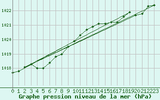 Courbe de la pression atmosphrique pour Ouessant (29)