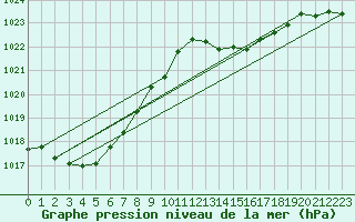 Courbe de la pression atmosphrique pour Anglars St-Flix(12)