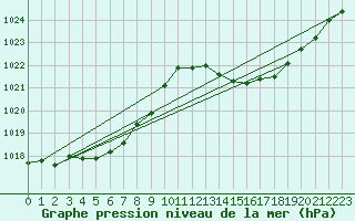 Courbe de la pression atmosphrique pour Ciudad Real (Esp)