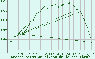 Courbe de la pression atmosphrique pour Waddington