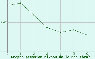 Courbe de la pression atmosphrique pour Pudahuel