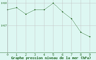 Courbe de la pression atmosphrique pour Poertschach