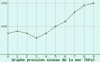 Courbe de la pression atmosphrique pour Le Bourget (93)