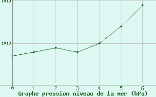 Courbe de la pression atmosphrique pour S. Giovanni Teatino