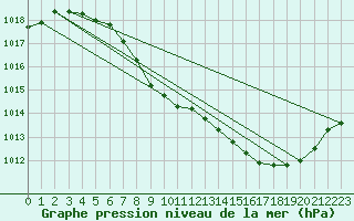 Courbe de la pression atmosphrique pour Grenoble/St-Etienne-St-Geoirs (38)
