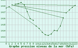 Courbe de la pression atmosphrique pour Eisenkappel