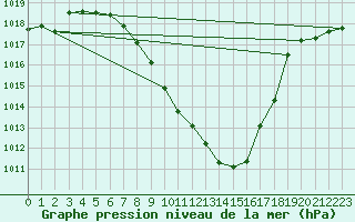 Courbe de la pression atmosphrique pour Bad Aussee