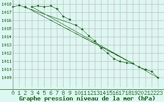 Courbe de la pression atmosphrique pour Harzgerode